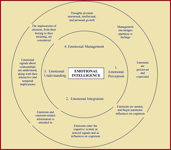 Mayer and Salovey's Four-Branch Model of Emotional Intelligence